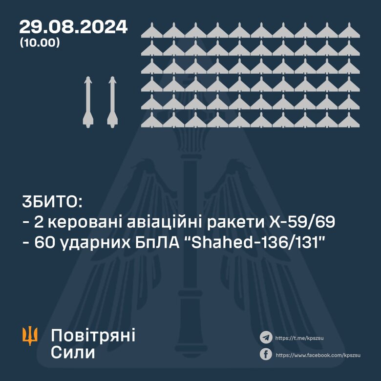 Сили ППО збили дві ракети та 60 ударних БПЛА
