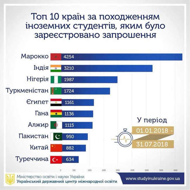Понад 25 тисяч іноземних студентів офіційно навчаються в Україні, - МОН 01