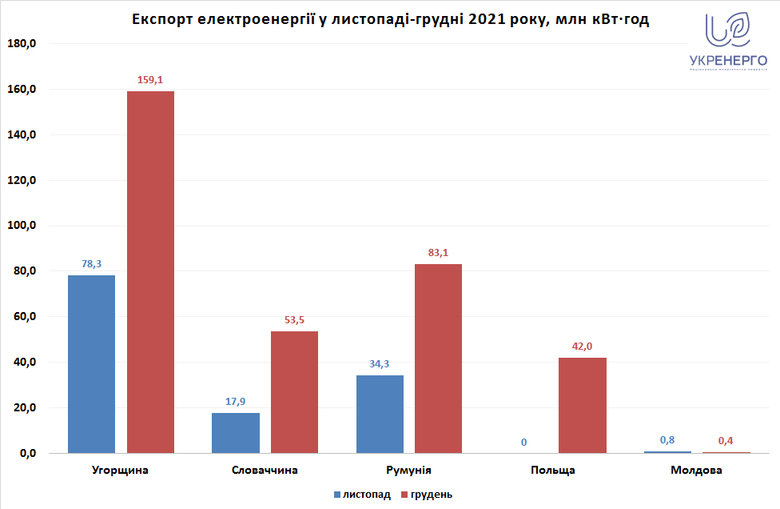 Імпорт електроенергії торік зменшився на 27%, – Укренерго 01