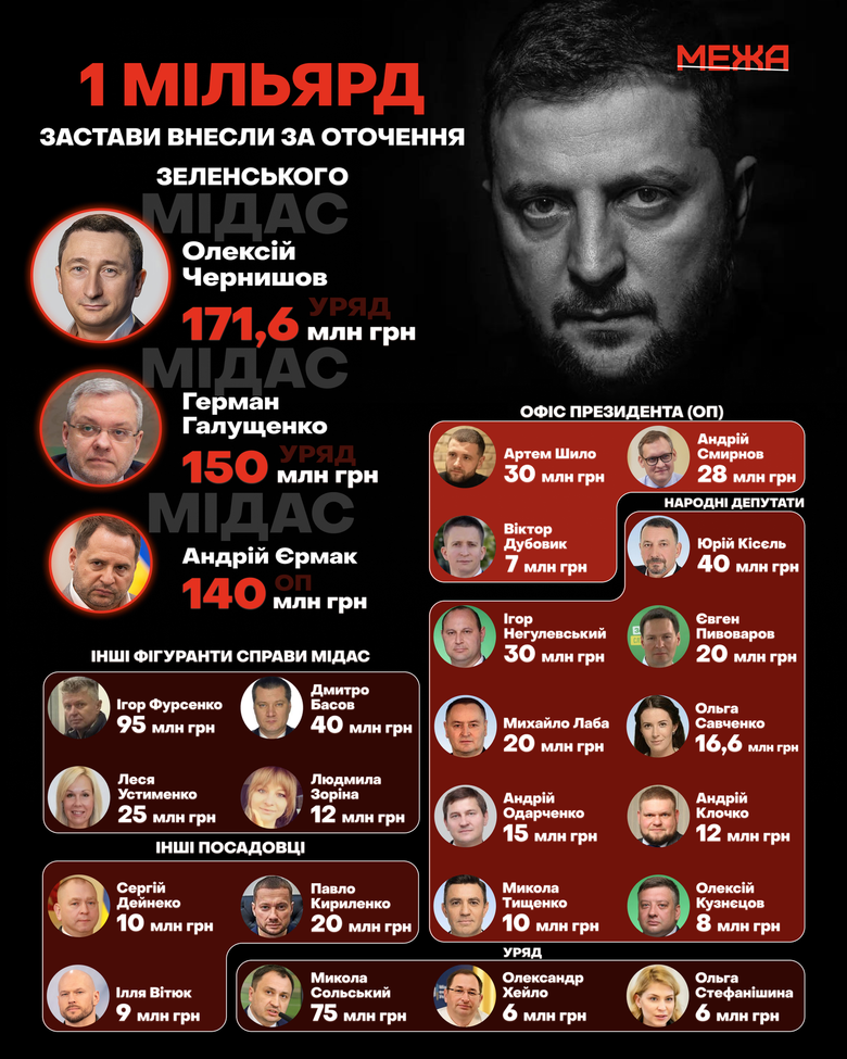 Хто вніс понад мільярд застави за друзів Зеленського - аналіз