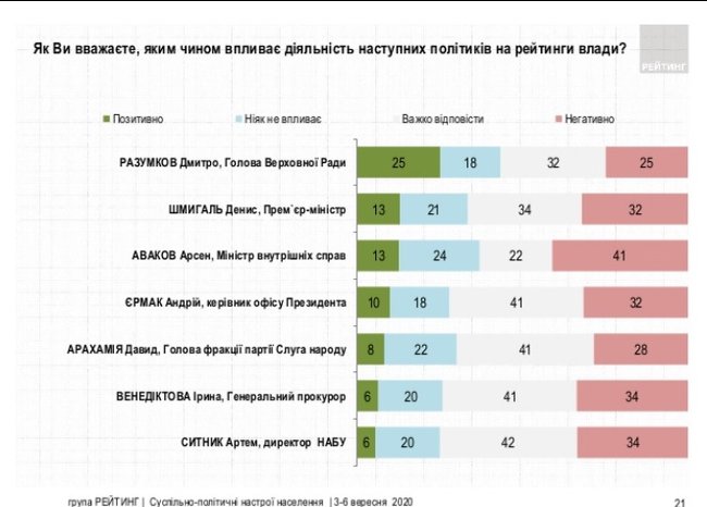 Названы политики и руководители ведомств, которые негативно влияют на рейтинги власти, - опрос Рейтинга 01