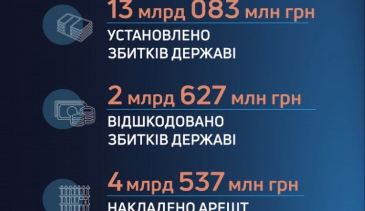 ГБР установило более 13 миллиардов гривен убытков государству, возвращено – почти 3 миллиарда. ИНФОГРАФИКА