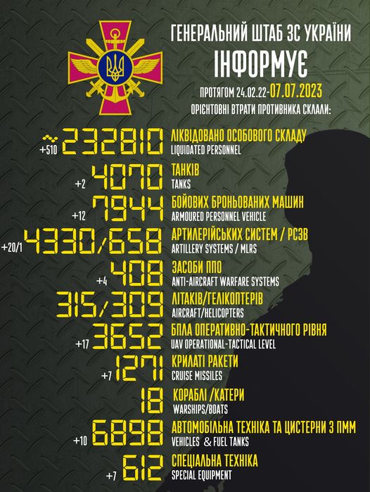 Total combat losses of Russian Federation since beginning of war - about 232,810 people (+510 per day), 4,070 tanks, 4,330 artillery systems, 7,944 armored vehicles 01