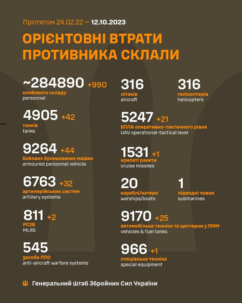 Загальні бойові втрати РФ від початку війни - близько 284 890 осіб (+990 за добу), 4905 танків, 6763 артсистеми, 9264 броньовані машини 01