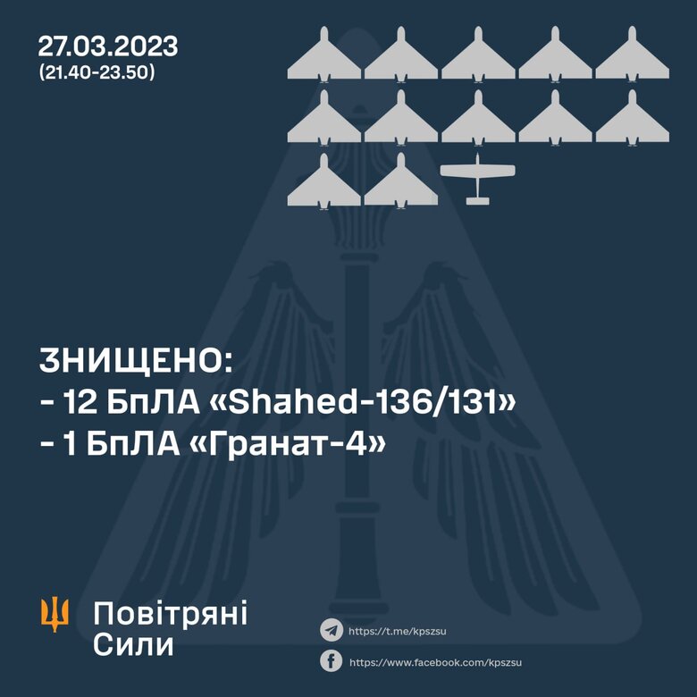 ПВО уничтожила 12 Шахедов и разведывательный БПЛА, - Воздушные силы 01