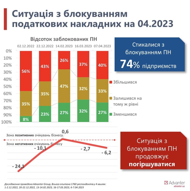 Ситуация с блокировкой налоговых накладных не улучшается. Расширяется количество пострадавших предприятий, - гендиректор Advanter Group Длигач 01