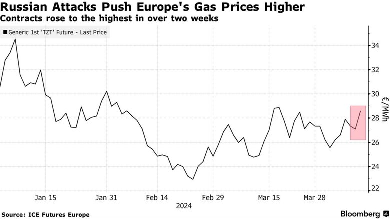 Ціни на газ у Європі зростають після атаки росіян 11 квітня на українські газосховища.
