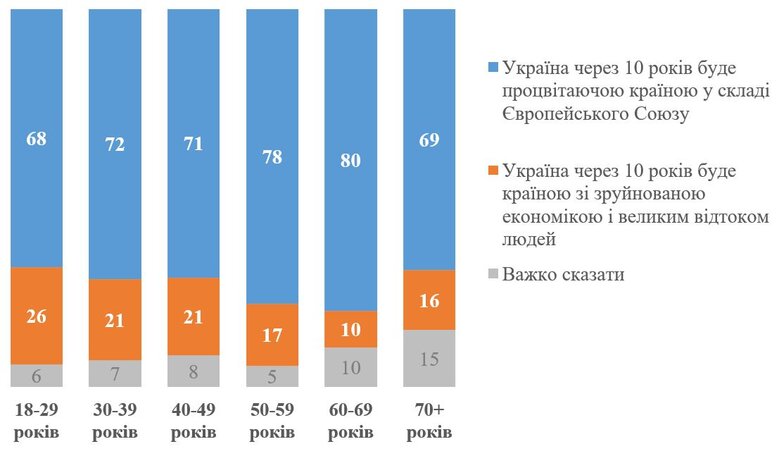 73% українців вірять, що Україна за 10 років буде процвітати в складі ЄС. Рік тому вірили 83%, - опитування КМІС 03 73% українців вірять, що Україна за 10 років буде процвітати в складі ЄС. Рік тому вірили 83%, - опитування КМІС 03