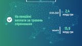 Пенсионный фонд отправил 2,4 млрд на пенсионные выплаты