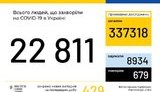 Ukraine confirms 429 coronavirus cases in past 24 hours, bringing total to 22,811