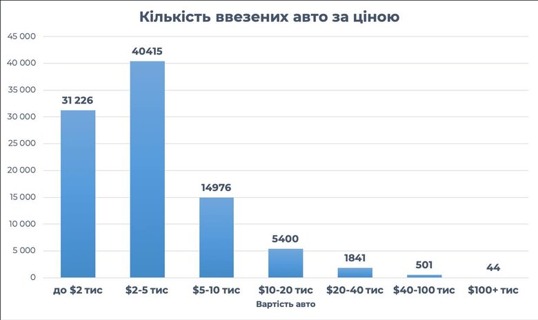 В Україну завезли 94 тисячі авто з пільговим розмитненням 01