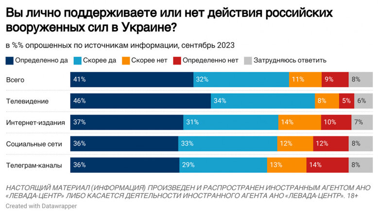 Более 70% россиян поддерживают войну. 60% боятся мобилизации, - опрос 03