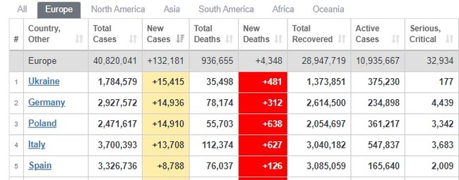 Україна посіла перше місце в Європі за новими випадками захворювання на COVID-19 і третє - за смертями, - Worldometers 03