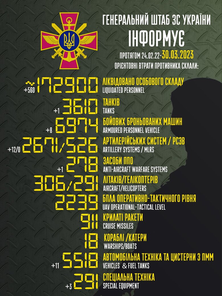 Общие боевые потери РФ с начала войны - около 172 900 человек (+560 в сутки), 3610 танков, 2671 артсистема, 6974 бронированные машины 01