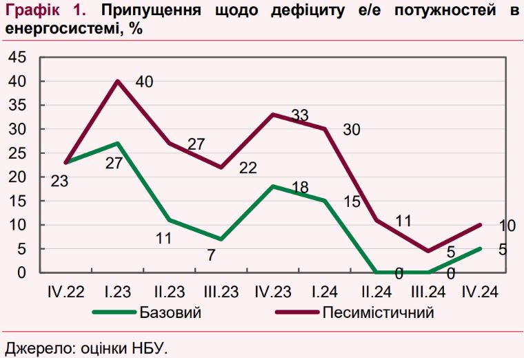 Дефіцит електроенергії зберігатиметься до кінця 2024 року: два сценарії від Нацбанку 01