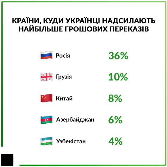 Приватбанк сохранил контроль над половиной денежных переводов из-за границы 02