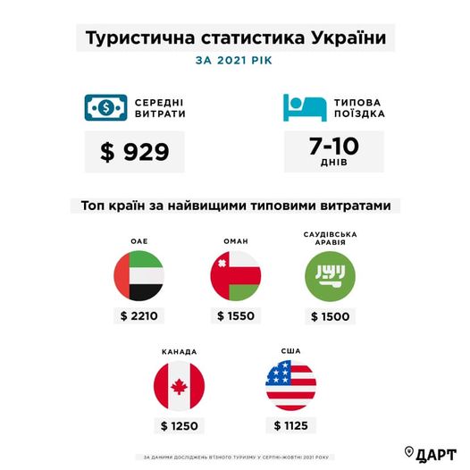 Туристи з ОАЕ витрачають в Україні найбільше коштів за одну поїздку, – ДАРТ 01