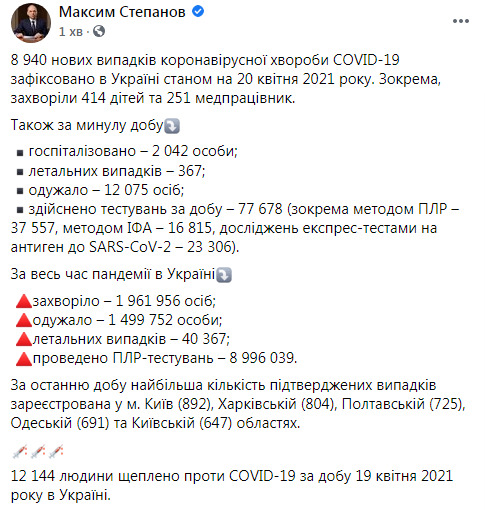 В Україні за добу від COVID-19 померли 367 осіб, зафіксовано 8940 нових випадків зараження, 12 075 осіб одужали 12