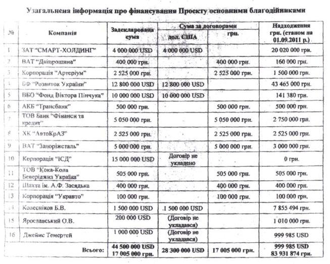 ющенко,финансирование,больница,взносы