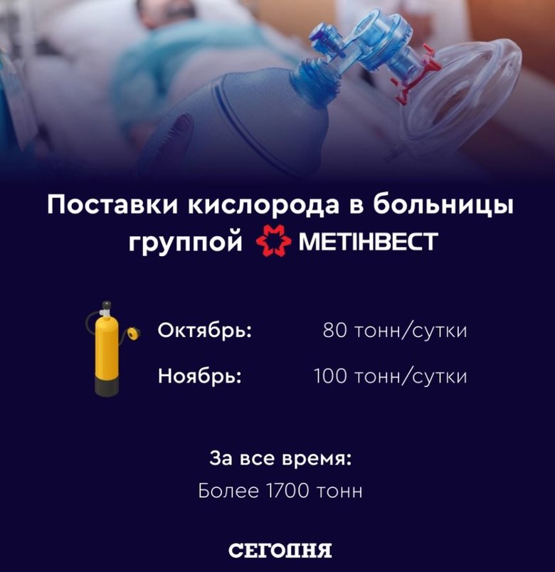 По 100 тонн ежесуточно: металлурги поставляют кислород в больницы 01