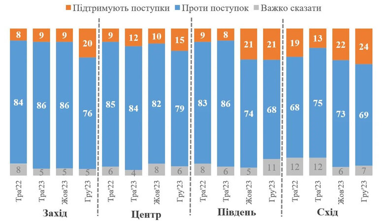 74% українців проти будь-яких територіальних поступок Росії, але готовність до них зросла, - КМІС 03