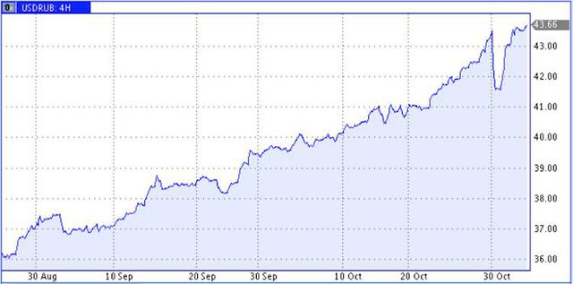 нефть
