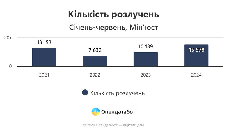 Статистика одружень та розлучень в Україні