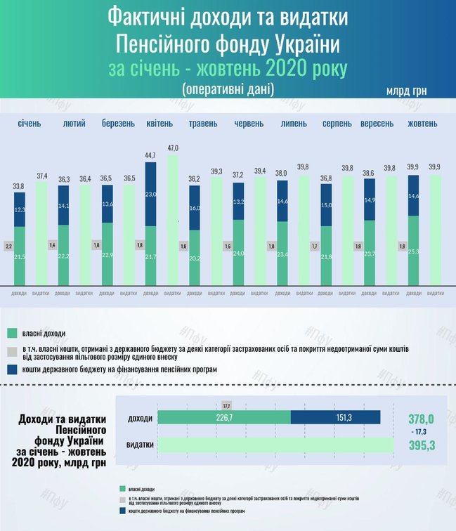Дефицит Пенсионного фонда превысил 17 миллиардов 02