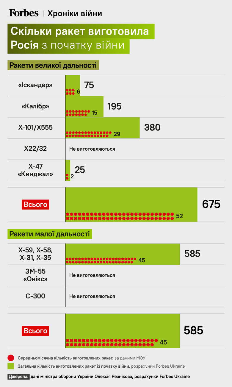 Russia launched almost 5,000 missiles at Ukraine worth $16 billion 02
