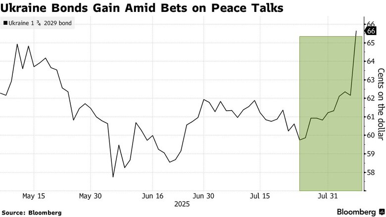 Інвестори скуповують пов’язані з РФ та Україною активи, – Bloomberg