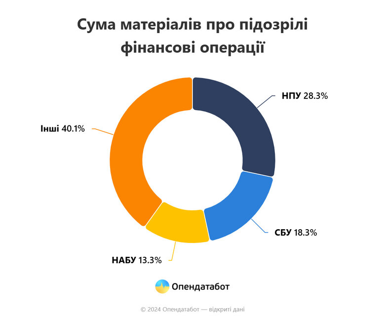 Держфінмоніторинг від початку року зафіксував спробу відмити понад 53 млрд грн