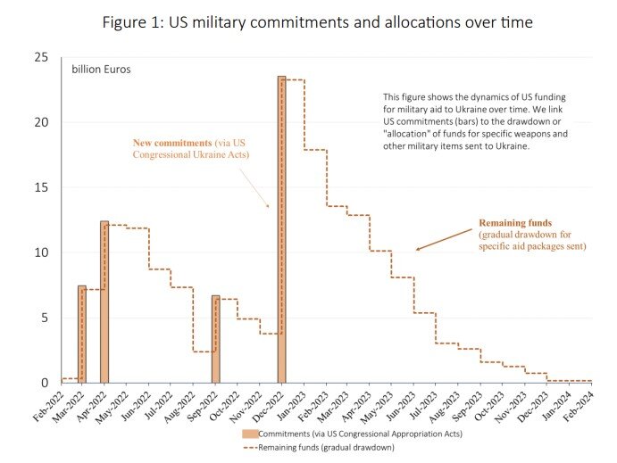 Допомога Україні від США та ЄС