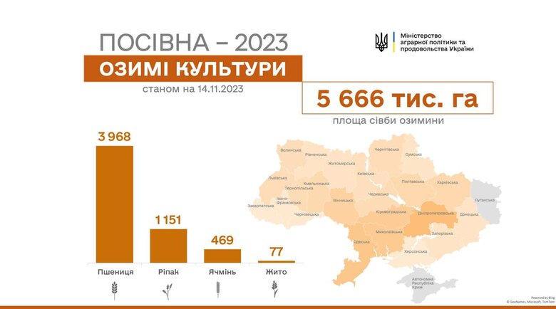 Площі під озимими культурами вже перевищили минулорічні, – Мінагрополітики 01