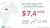 Экспорт украинских товаров за 2 месяца 2018 года составил $7,4 млрд, - Гройсман. ИНФОГРАФИКА