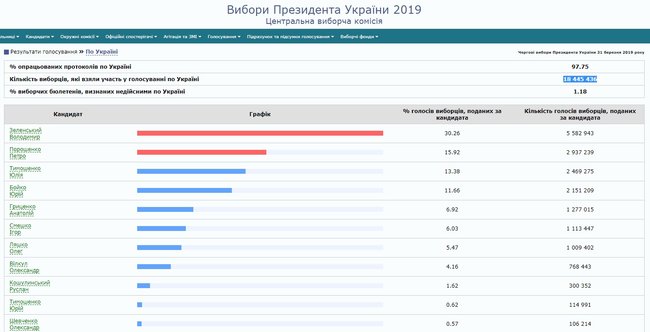ЦВК опрацювала 97,75% протоколів: Зеленський, Порошенко, Тимошенко 01
