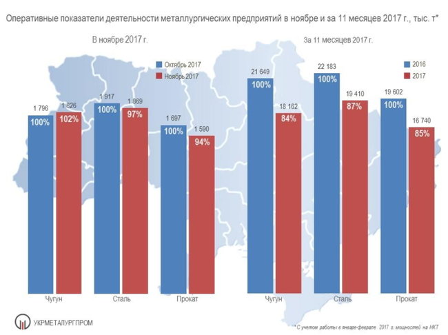 Производство стали в Украине с начала года упало на 13%. ИНФОГРАФИКА 02