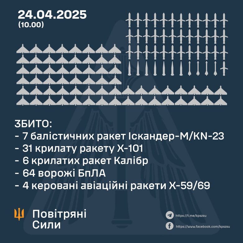 Масований обстріл 24 квітня 2025 року. Скільки цілей збито