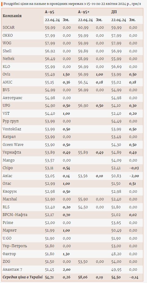 Роздрібні ціни на пальне в провідних мережах АЗС з 15 по 22 квітня 2024 року.