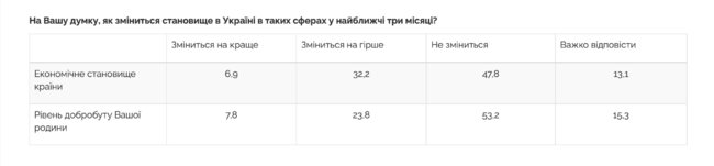 Економічну ситуацію в Україні вважають поганою майже 70% громадян, - опитування 03