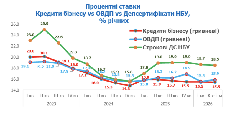 Процентні ставки по кредитах для бізнесу, ОВДП, депсертифікатах НБУ
