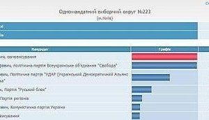 Regime Rigs Elections in Favor of Pylypyshyn by spoiling Opposition Ballots. PHOTO