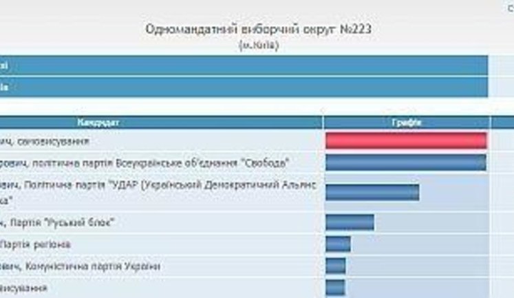Regime Rigs Elections in Favor of Pylypyshyn by spoiling Opposition Ballots. PHOTO