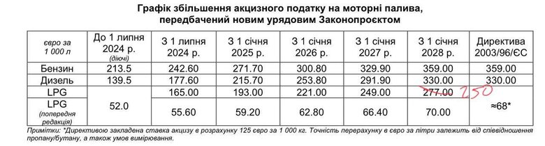 Поетапне підвищення акцизів на різні види пального