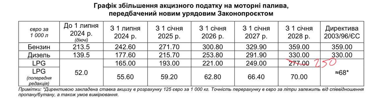 Поетапне підвищення акцизів на різні види пального