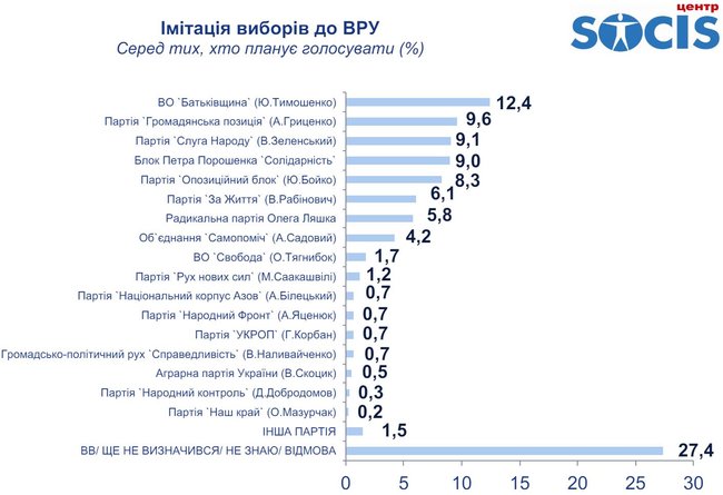 Президентський рейтинг: лідери - Тимошенко, Порошенко, Гриценко, Вакарчук, - Соціс 05