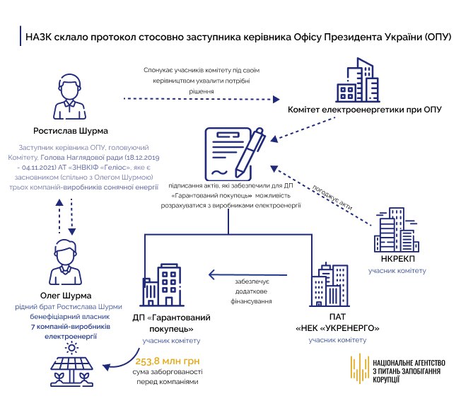 Інфографіка, яка ілюструє наявний конфлікт інтересів Ростислава Шурми