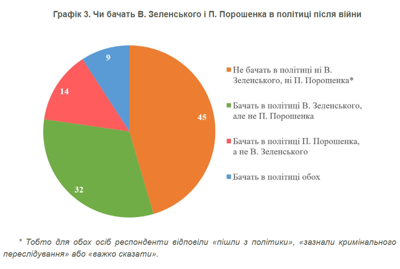 рейтинг зеленського