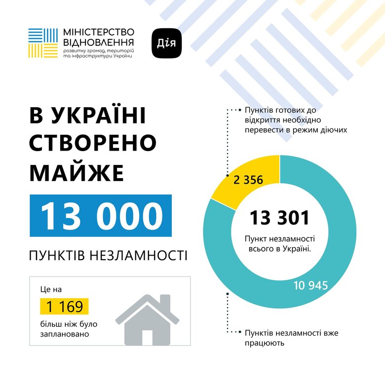 В Украине создано уже более 13 тысяч пунктов несокрушимости 01