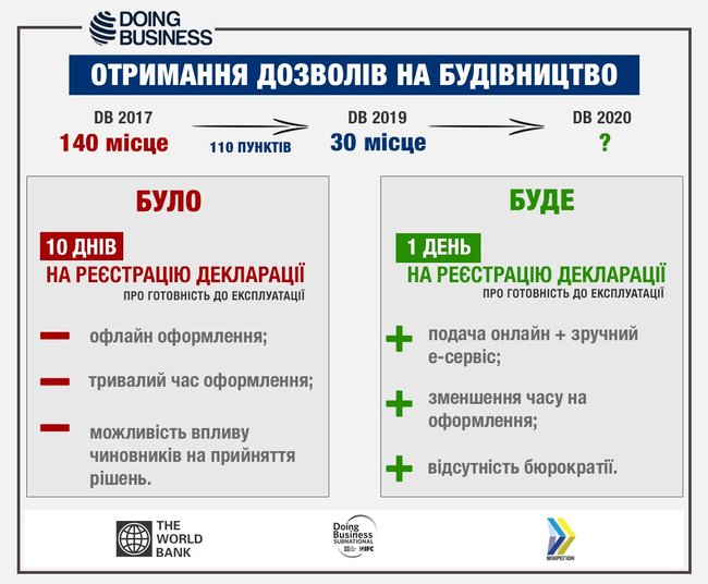 Время регистрации декларации о готовности объекта строительства сократится до 1 дня, – Минрегион 01
