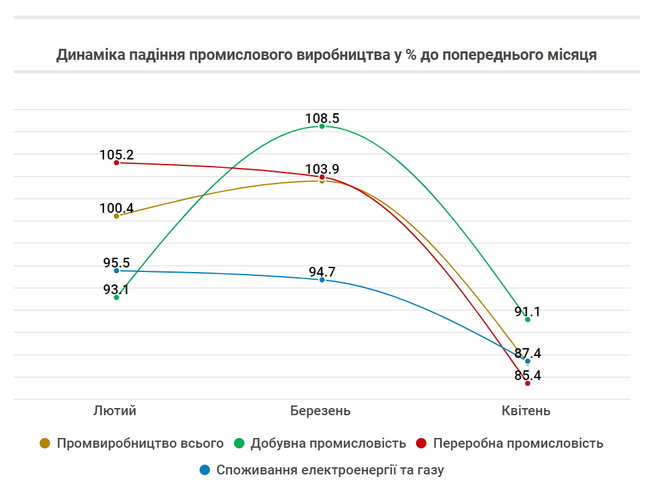 Що сталося з економікою протягом 100 днів карантину 11